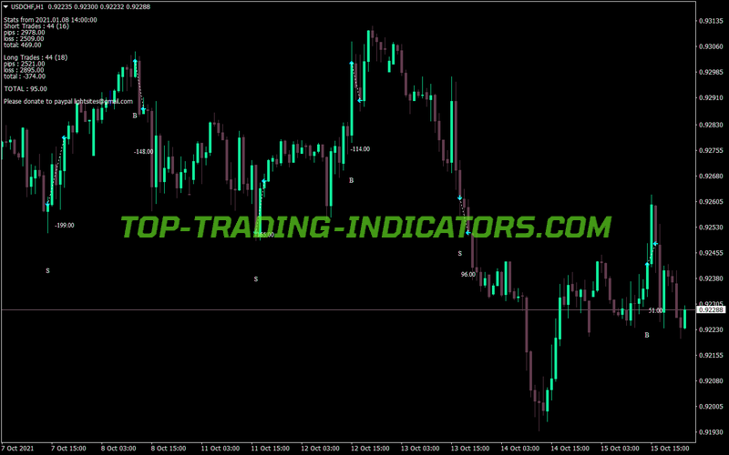 Rose Pips MT4 Indicator