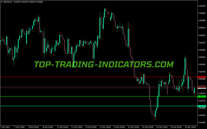 Round Levels MT4 Indicator