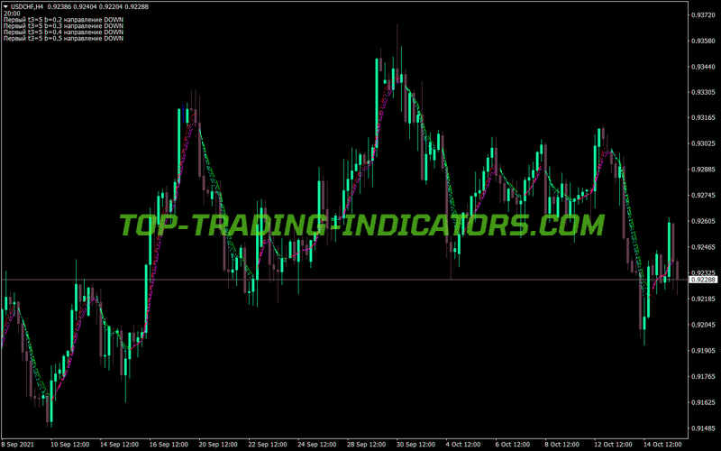 Round Price MT4 Indicator
