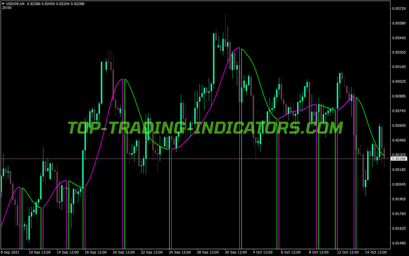 Round Price Two Color MT4 Indicator