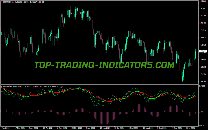 Rsi Demarker Super Position MT4 Indicator