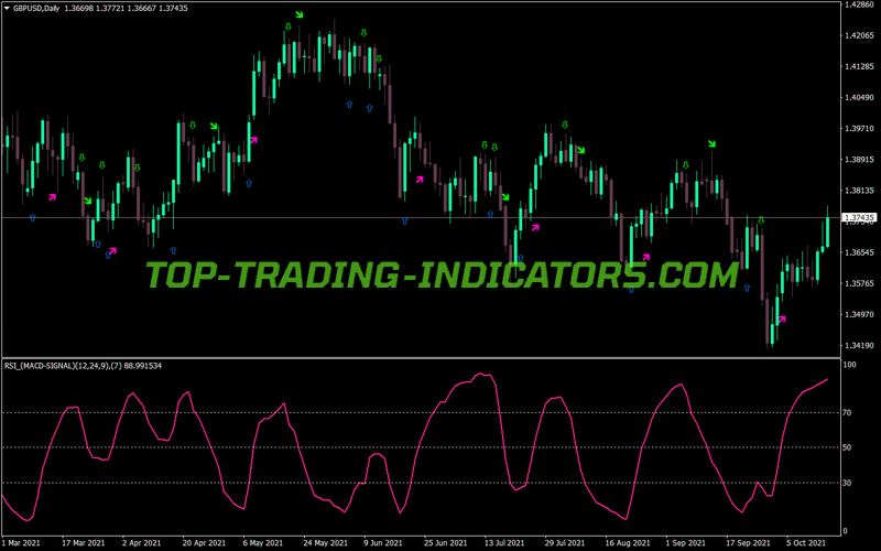 Rsi MACD Signals Arrows MT4 Indicator