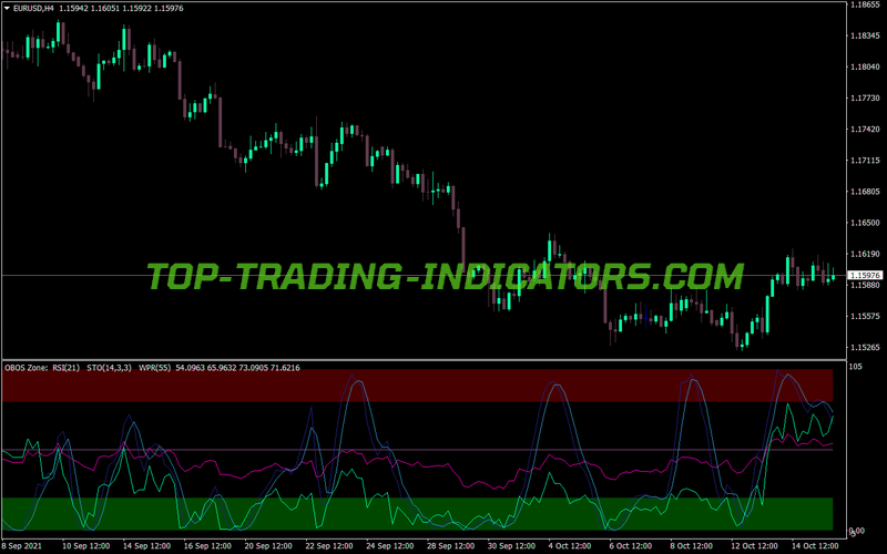 Rsi Stochastic Wpr MT4 Indicator