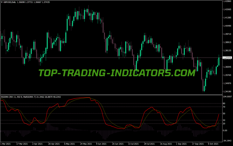 Rsioma V3 Cd Var MT4 Indicator