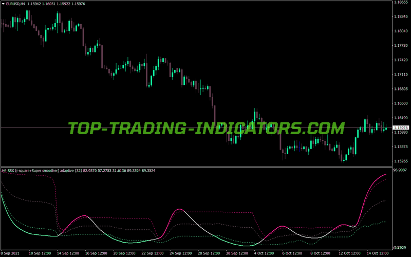 Rsx Rsquare Adaptive Floating Zero MT4 Indicator