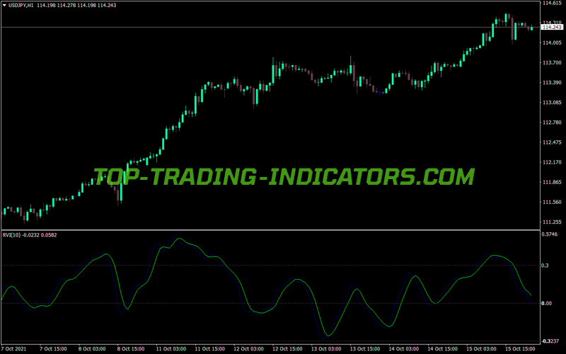 Rvi Alerts MT4 Indicator