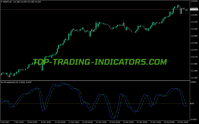 Rvi Jurok Cfb Adaptive MT4 Indicator