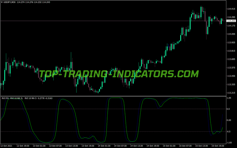 Rvi Vininl Fom MT4 Indicator