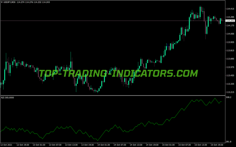 Rzi MT4 Indicator