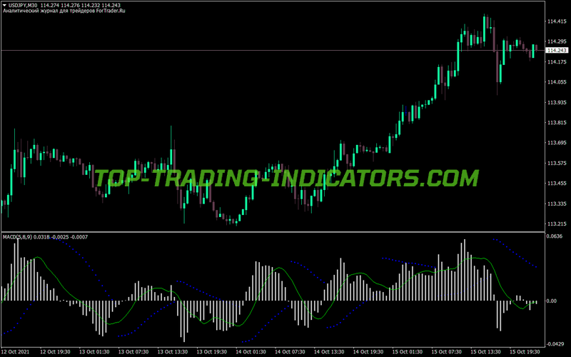 Sar MACD MT4 Indicator
