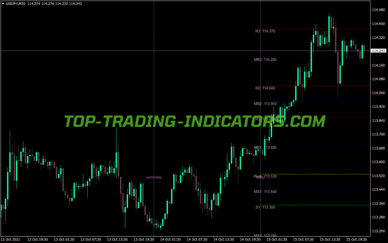 Sdx Tzpivots MT4 Indicator
