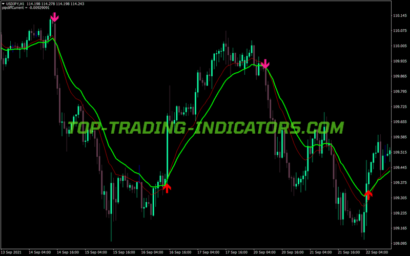 Sidus Version Two MT4 Indicator