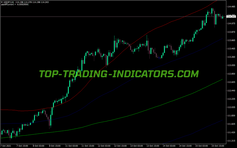 Sigma Bands MT4 Indicator