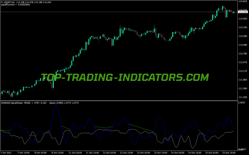 Signal To Noise Filter MT4 Indicator