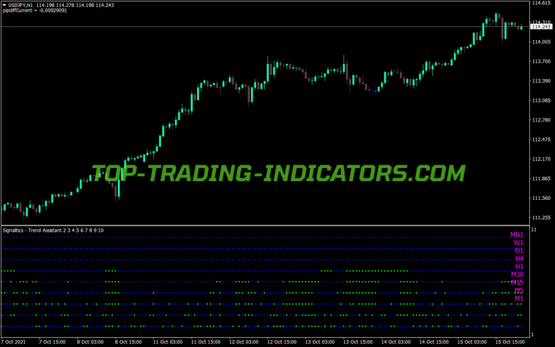 Signalitics Trend Assistant MT4 Indicator