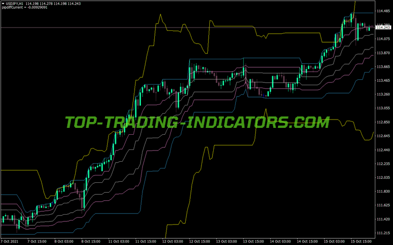 Silver Channels MT4 Indicator