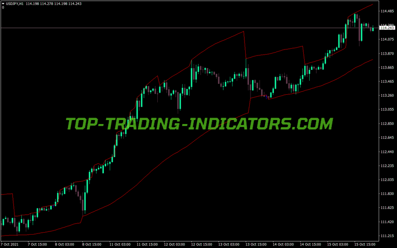 Simple Max Min Channel With Slope MT4 Indicator