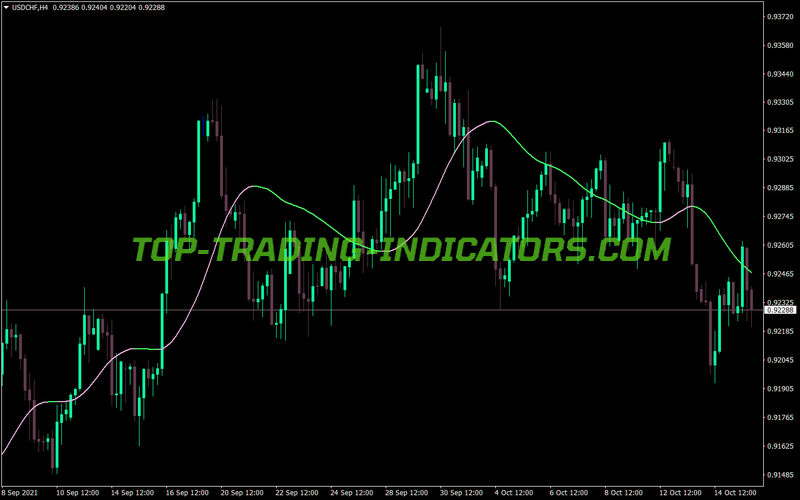 Slope Direction MTF MT4 Indicator