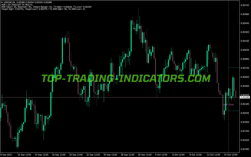 Sm Adr Marker MT4 Indicator