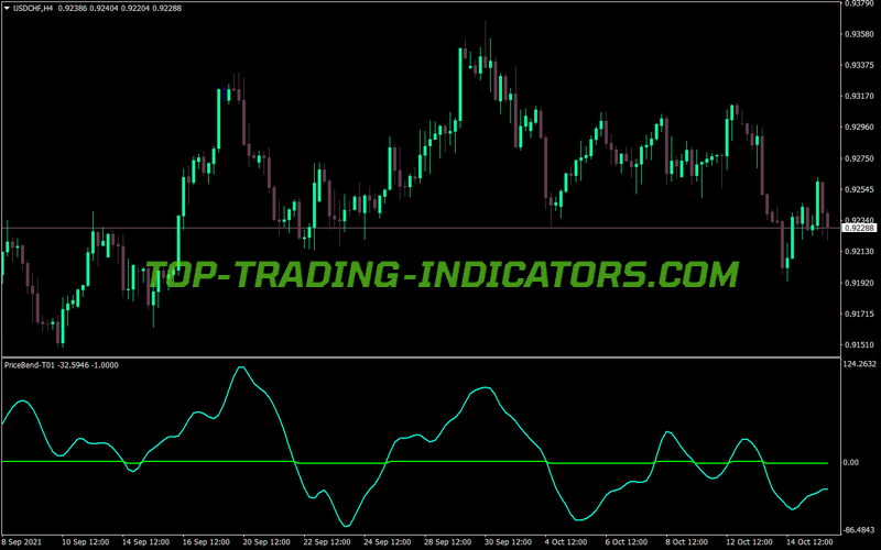 Sm Price Bend MT4 Indicator