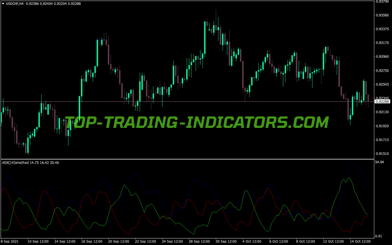 Smoothed Adx Indicator