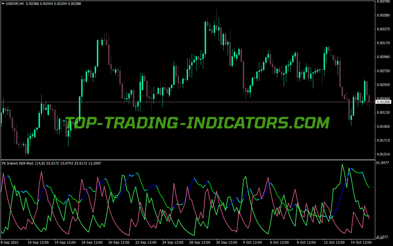 Snipers Adx Modified MT4 Indicator