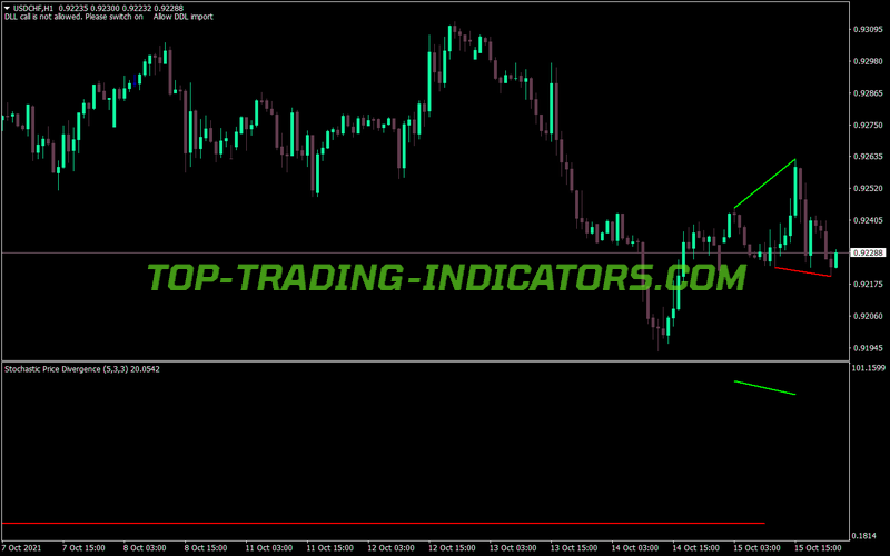 Space Divergence MT4 Indicator