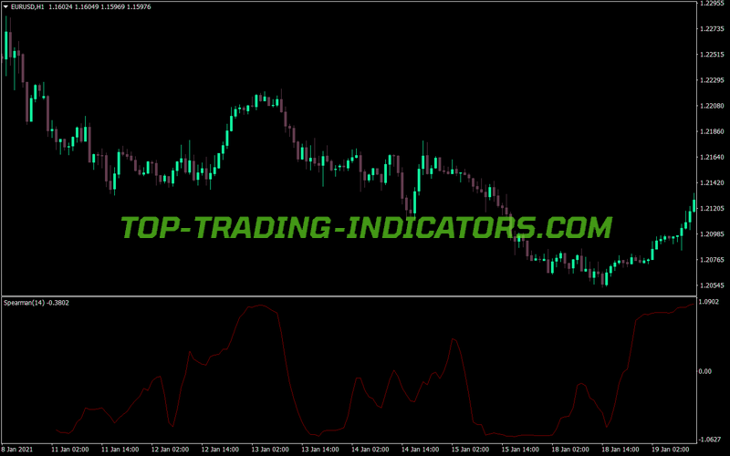 Spearmans Rank Correlation MT4 Indicator