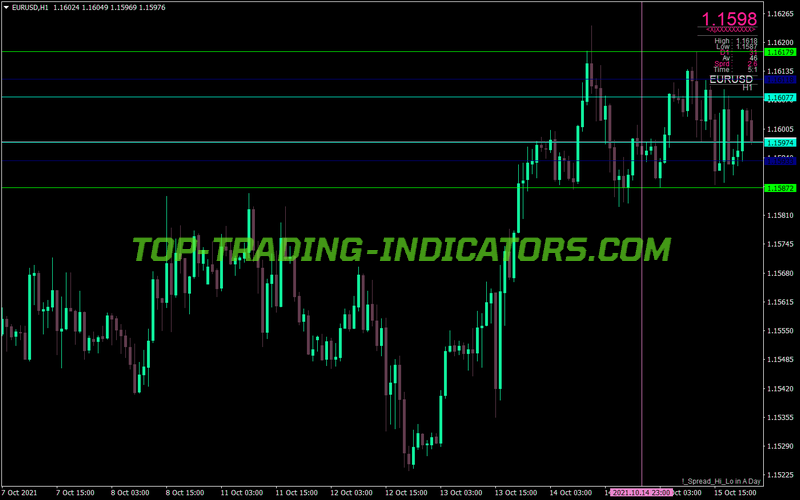 Spread High Low MT4 Indicator