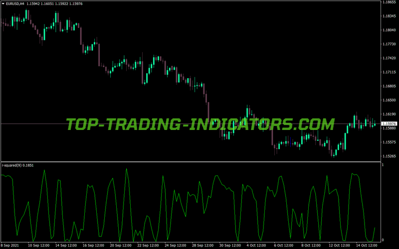 Squared Indicator