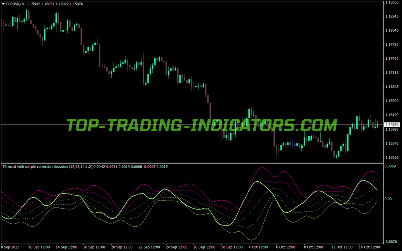 Standart Deviation T3 MACD Version MT4 Indicator