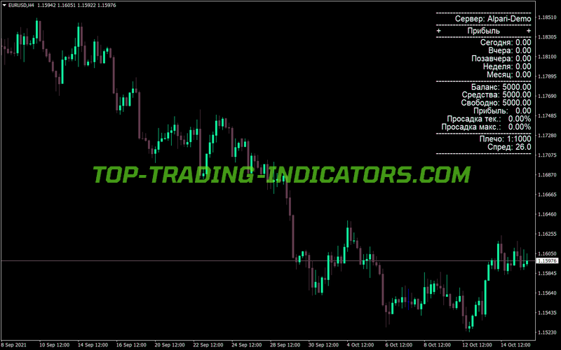 Stat Informer MT4 Indicator