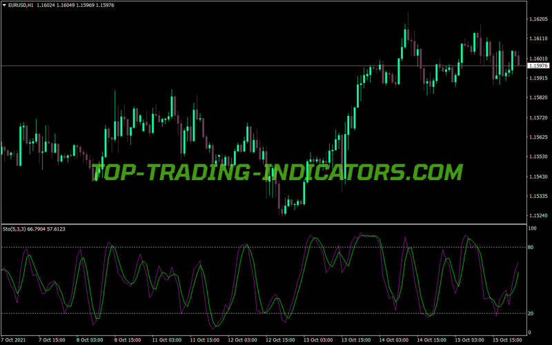 Stochastic Oscillator