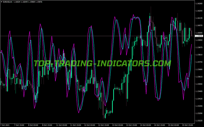 Stochastic Price Vs Wma MT4 Indicator
