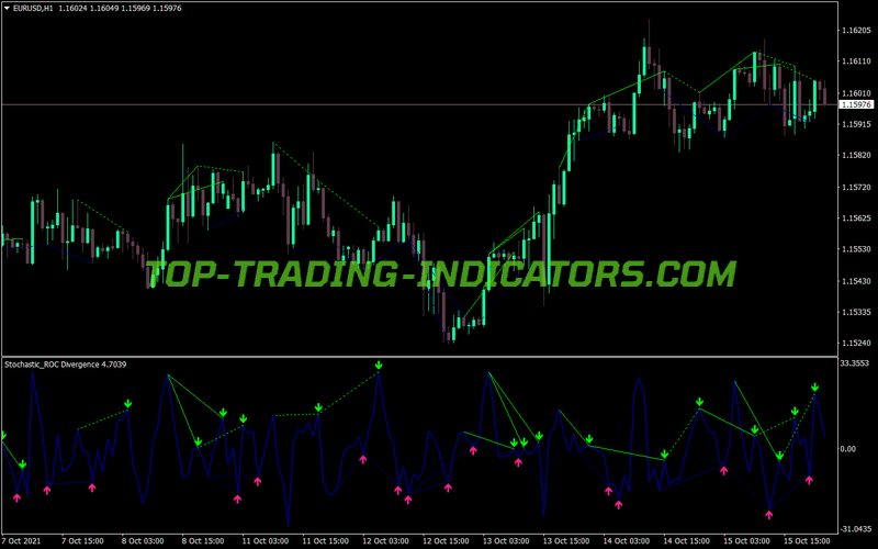 Stochastic Roc Divergence MT4 Indicator