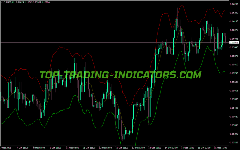 Stoller Average Range Channels MT4 Indicator