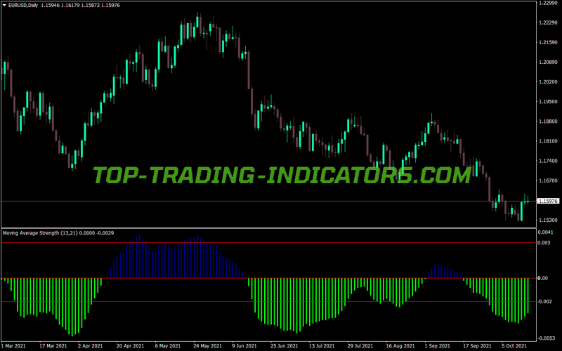 Strength MT4 Indicator