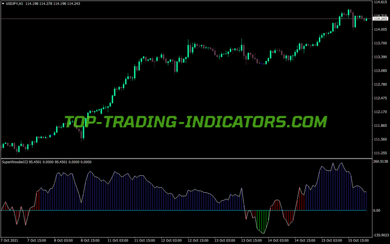 Super Woodies Cci Trading MT4 Indicator