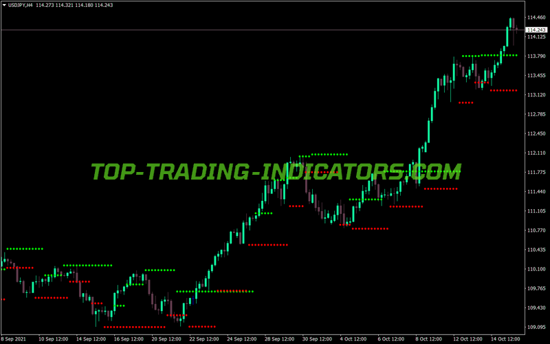 Support Resistance Levels MT4 Indicator