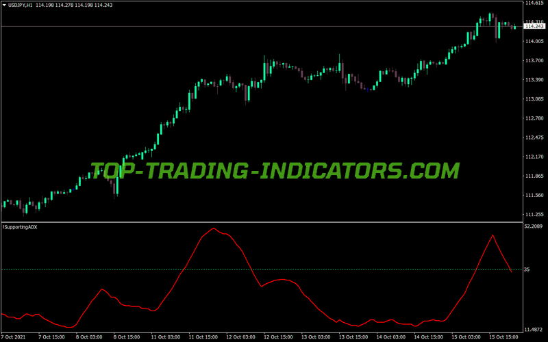 Supporting Adx Trading MT4 Indicator