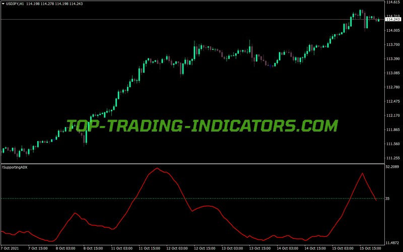 Supporting Adx Indicator