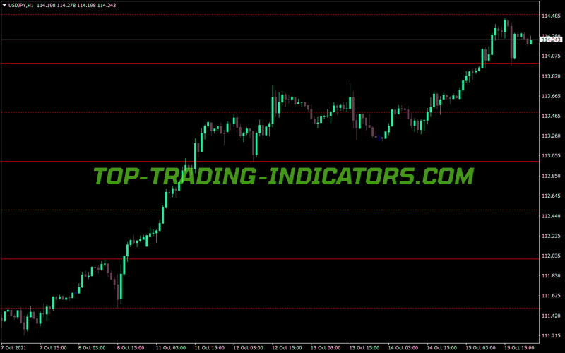 Sweet Spots Gold MT4 Indicator
