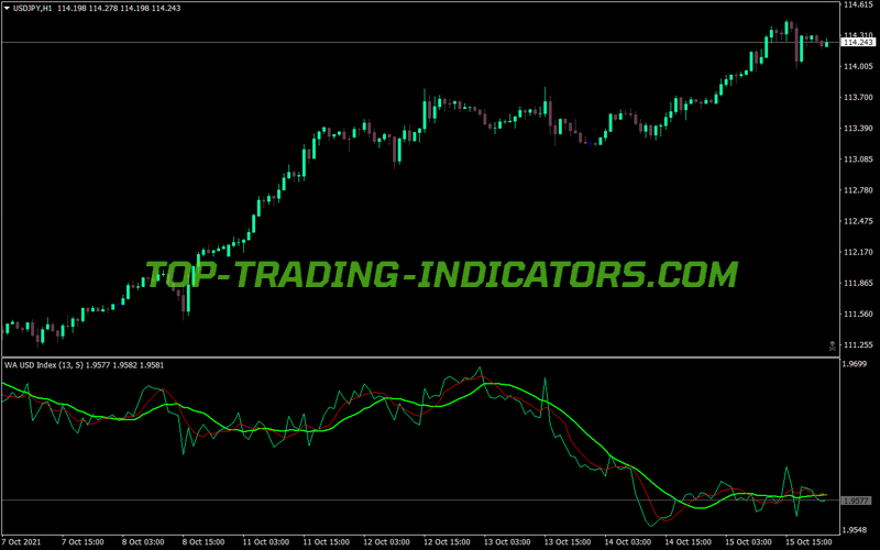Symbol Index MA MT4 Indicator