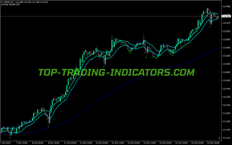 Synergy Signals MT4 Indicator