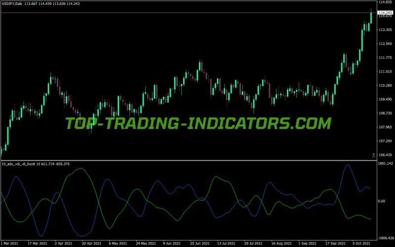 T3 Adx Burst MT4 Indicator