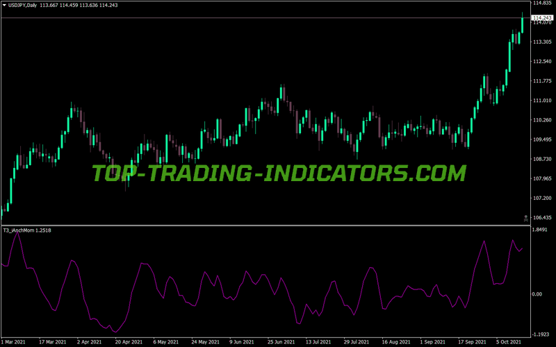 T3 Ianchmom MT4 Indicator