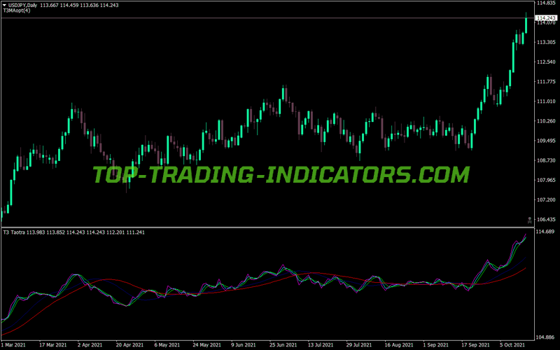T3 Taotra MT4 Indicator