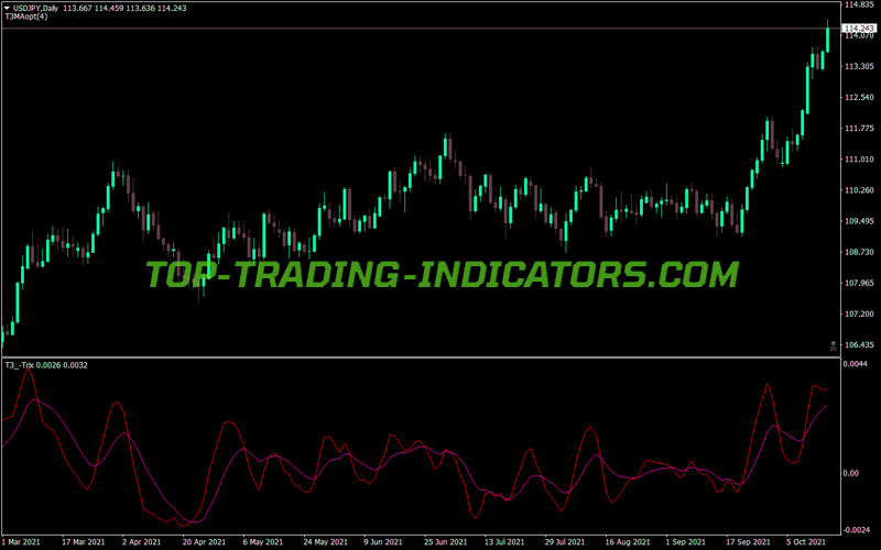 T3 Trix Roc Trading MT4 Indicator