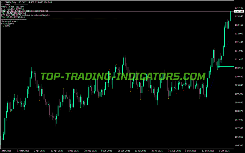 Td Demarker Modified Aime MT4 Indicator