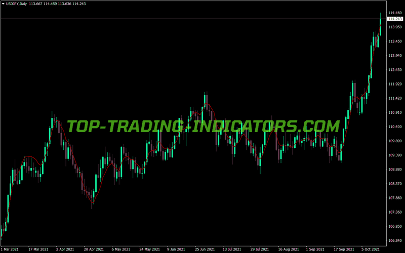 Tema MT4 Indicator